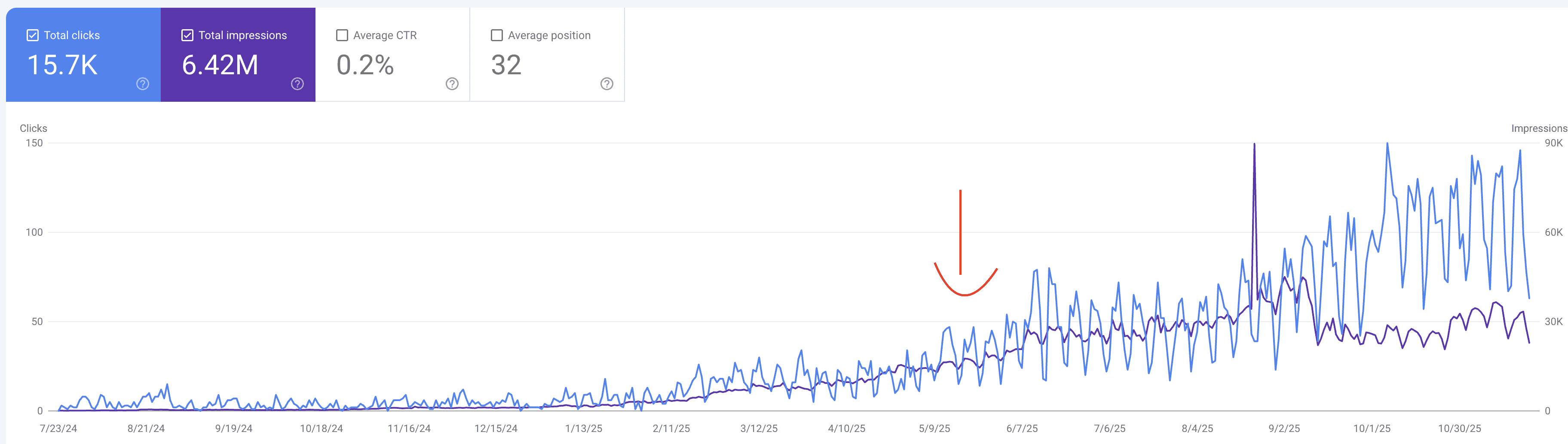 Crecimiento de clics e impresiones en Google Search Console con publicación constante de contenido SEO